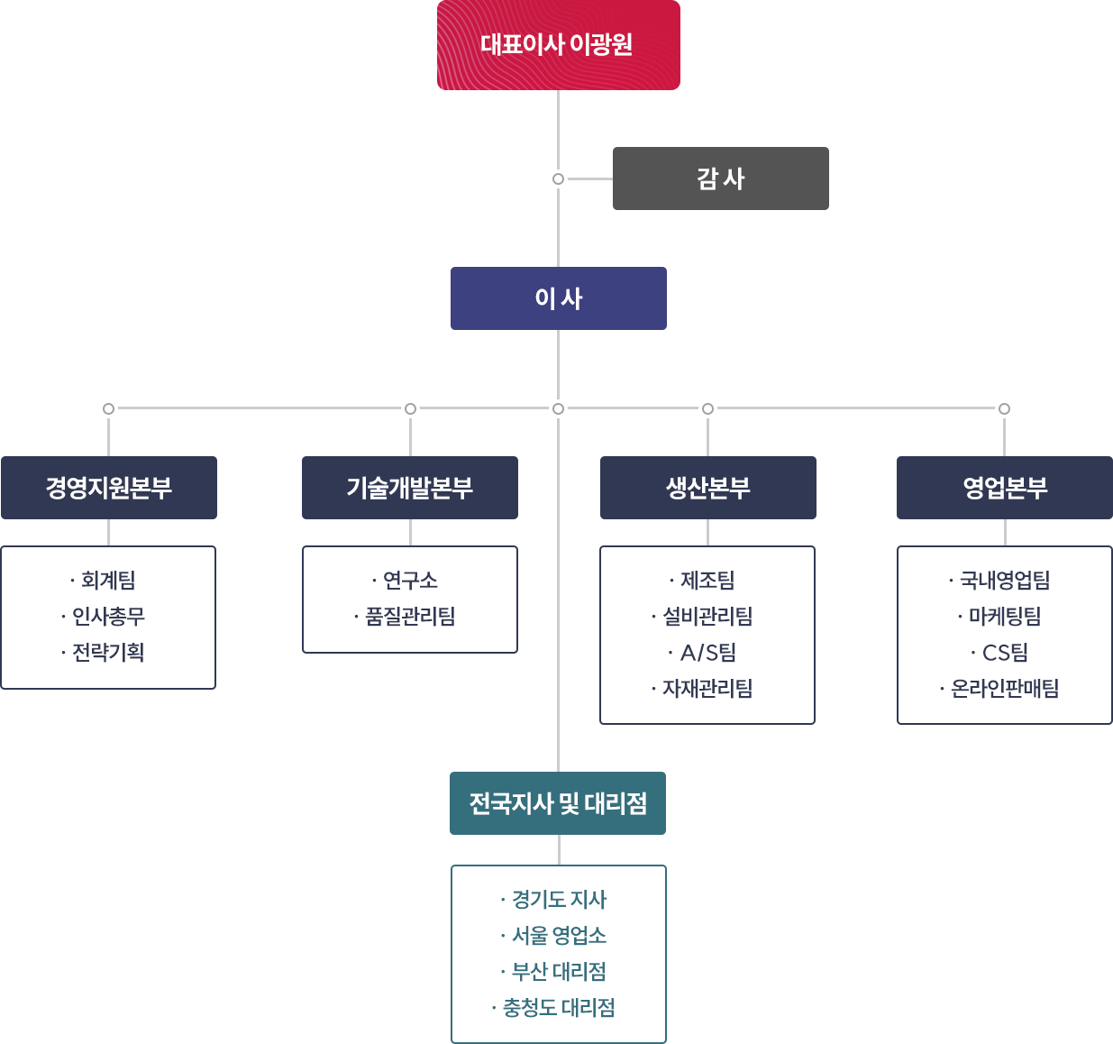 회사 조직도